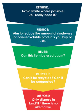 Finding ways to avoid, reduce and reuse waste - Rethink Waste